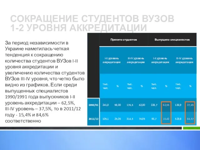 СОКРАЩЕНИЕ СТУДЕНТОВ ВУЗОВ 1-2 УРОВНЯ АККРЕДИТАЦИИ За период независимости в Украине