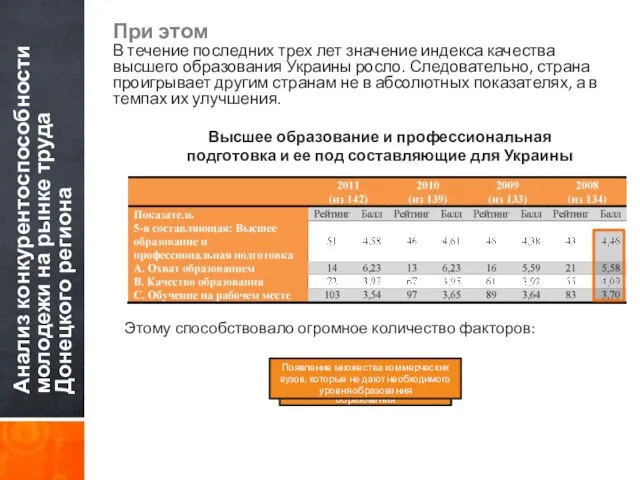 Анализ конкурентоспособности молодежи на рынке труда Донецкого региона При этом В