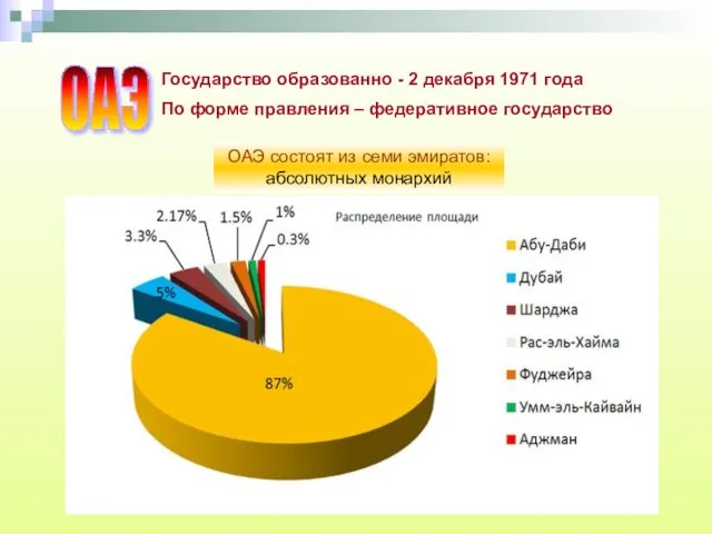 ОАЭ По форме правления – федеративное государство Государство образованно - 2