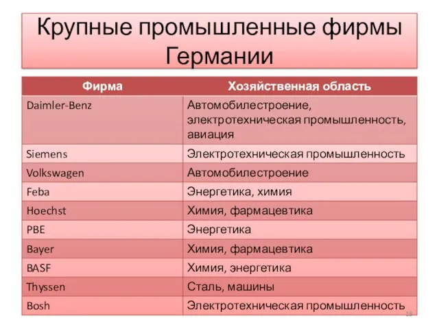 Крупные промышленные фирмы Германии