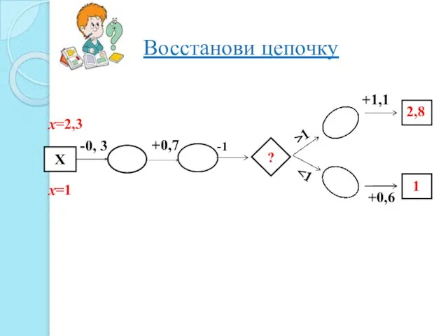 Восстанови цепочку Х -0, 3 +0,7 -1 ? >1 +1,1 +0,6 х=2,3 х=1 2,8 1