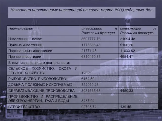 Накоплено иностранных инвестиций на конец марта 2009 года, тыс. дол.