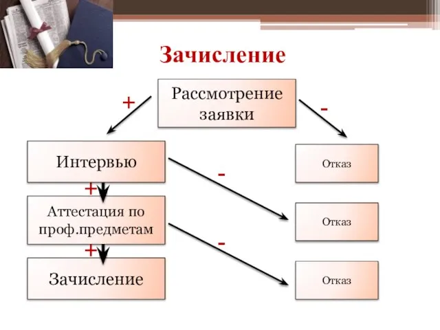 Зачисление Рассмотрение заявки Аттестация по проф.предметам Зачисление Отказ Отказ Отказ +