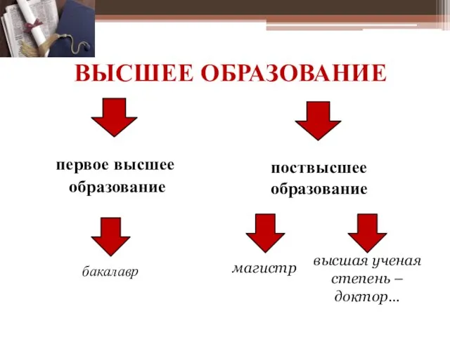 ВЫСШЕЕ ОБРАЗОВАНИЕ первое высшее образование поствысшее образование бакалавр магистр высшая ученая степень – доктор…