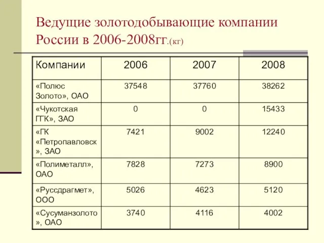 Ведущие золотодобывающие компании России в 2006-2008гг.(кг)