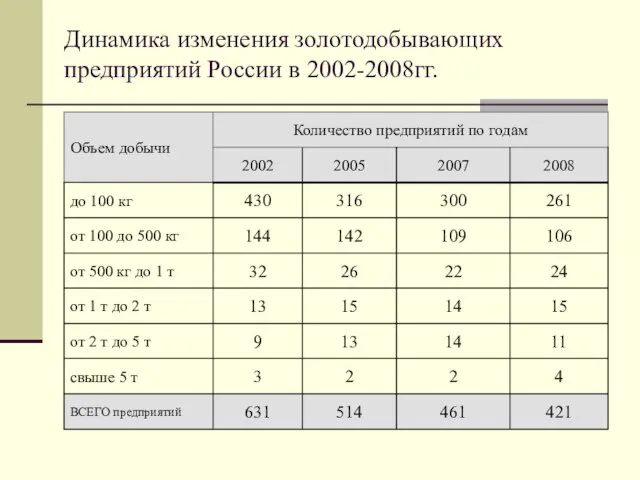 Динамика изменения золотодобывающих предприятий России в 2002-2008гг.