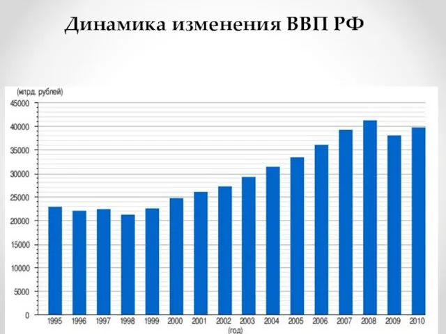 Динамика изменения ВВП РФ