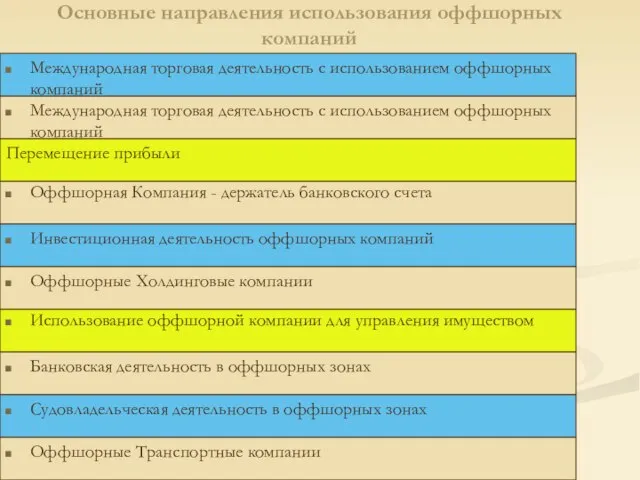 Основные направления использования оффшорных компаний Оффшорная Компания - держатель банковского счета