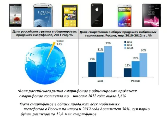 доля российского рынка смартфонов в общемировых продажах смартфонов составила по итогам