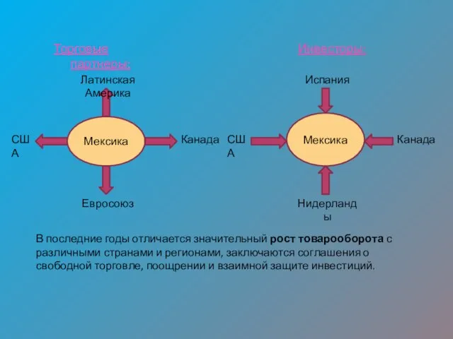 Торговые партнеры: Инвесторы: В последние годы отличается значительный рост товарооборота с