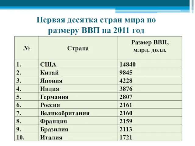 Первая десятка стран мира по размеру ВВП на 2011 год