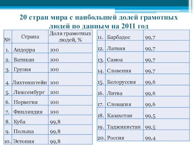 20 стран мира с наибольшей долей грамотных людей по данным на 2011 год