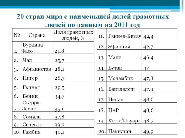 20 стран мира с наименьшей долей грамотных людей по данным на 2011 год