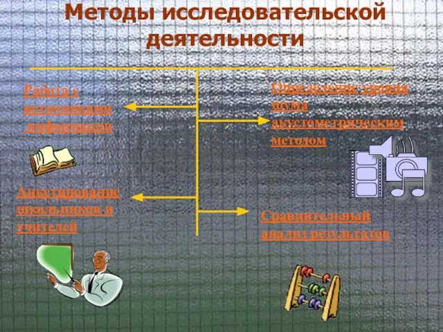 Методы исследовательской деятельности Работа с источниками информации Определение уровня шума акустометрическим