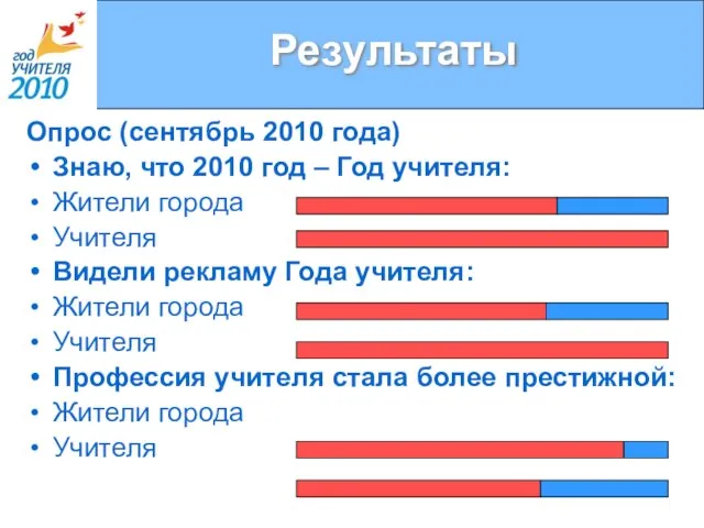 Результаты Опрос (сентябрь 2010 года) Знаю, что 2010 год – Год