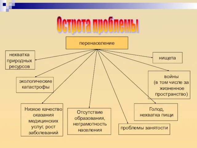 Острота проблемы перенаселение нехватка природных ресурсов экологические катастрофы Отсутствие образования, неграмотность