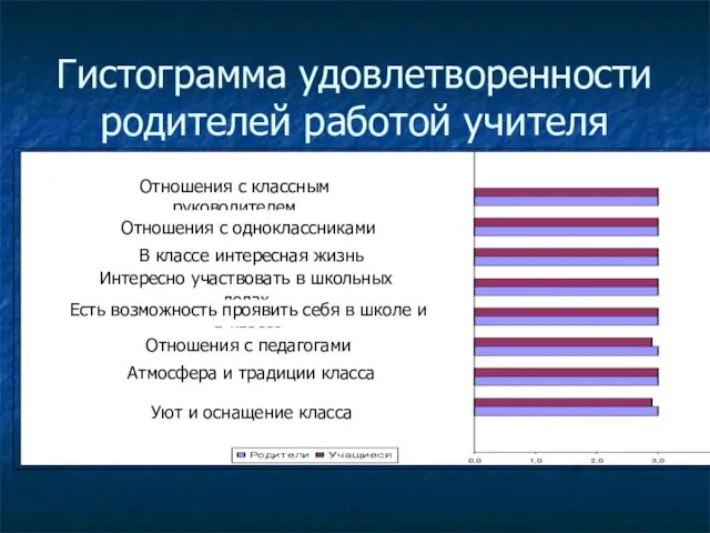 Гистограмма удовлетворенности родителей работой учителя Отношения с классным руководителем Отношения с