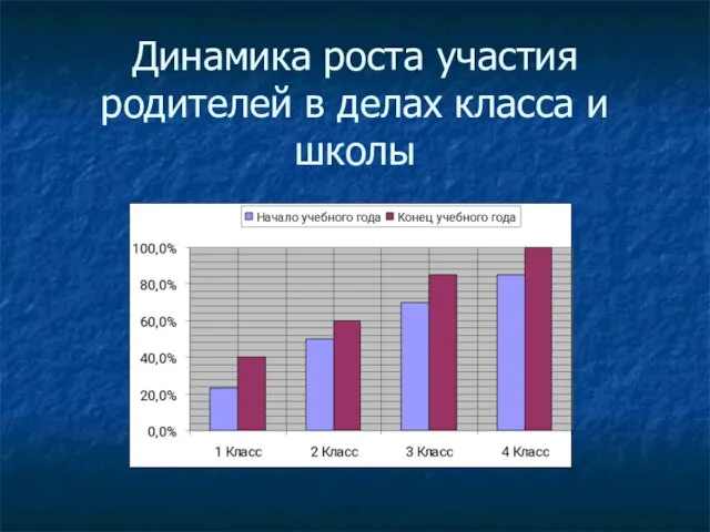 Динамика роста участия родителей в делах класса и школы