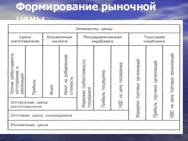 Формирование рыночной цены