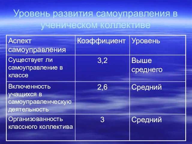 Уровень развития самоуправления в ученическом коллективе