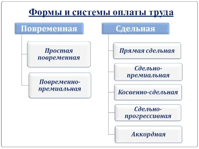 Формы и системы оплаты труда