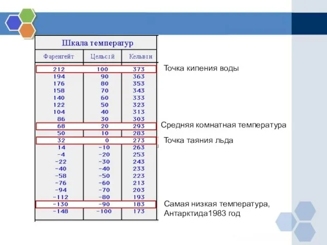 Самая низкая температура, Антарктида1983 год Точка кипения воды Средняя комнатная температура Точка таяния льда