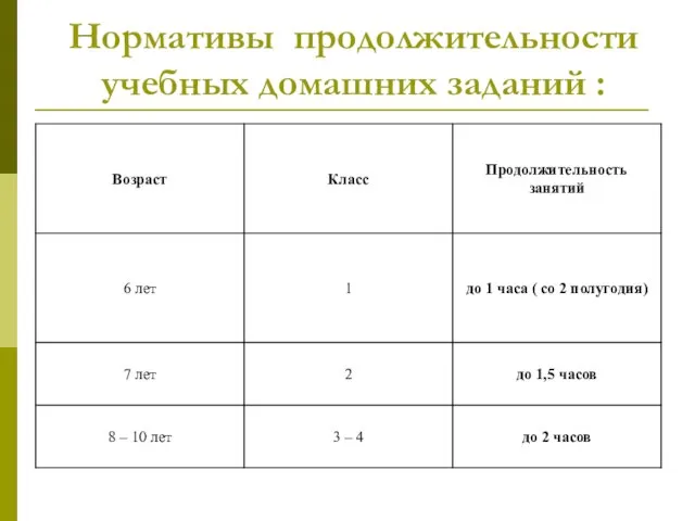 Нормативы продолжительности учебных домашних заданий :