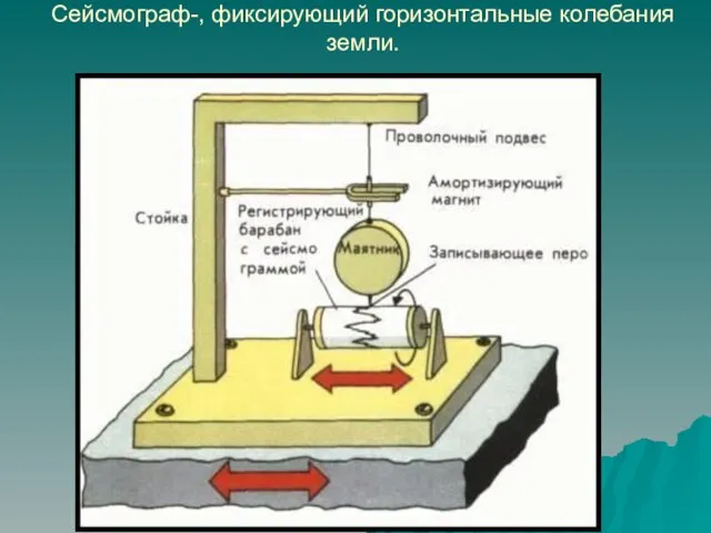 Сейсмограф-, фиксирующий горизонтальные колебания земли.