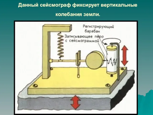 Данный сейсмограф фиксирует вертикальные колебания земли.