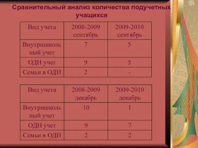 Сравнительный анализ количества подучетных учащихся