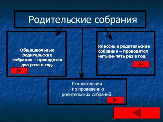 Родительские собрания Общешкольные родительские собрания – проводятся два раза в год.