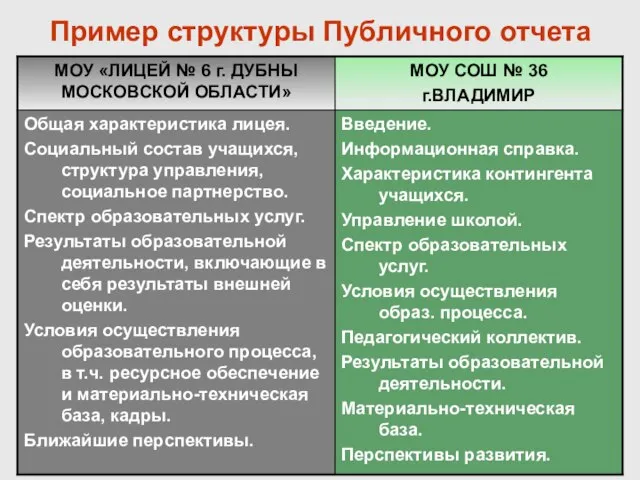 Корпоративный университет КОИПКРО Пример структуры Публичного отчета