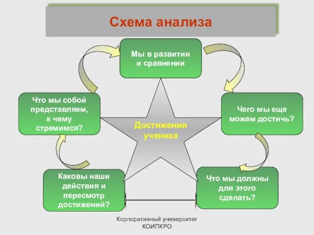 Корпоративный университет КОИПКРО Что мы собой представляем, к чему стремимся? Чего