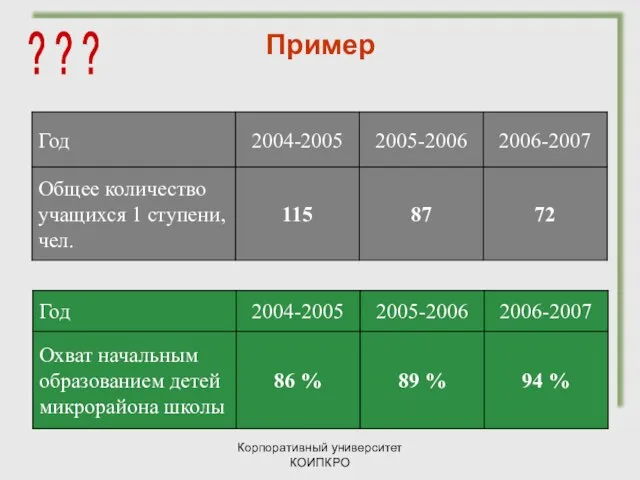 Корпоративный университет КОИПКРО Пример ? ? ?