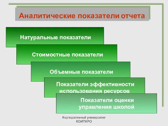 Корпоративный университет КОИПКРО Натуральные показатели Стоимостные показатели Объемные показатели Показатели эффективности