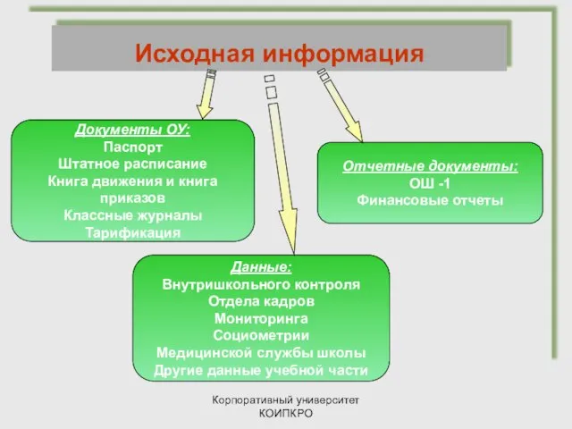 Корпоративный университет КОИПКРО Исходная информация Документы ОУ: Паспорт Штатное расписание Книга