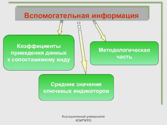 Корпоративный университет КОИПКРО Вспомогательная информация Коэффициенты приведения данных к сопоставимому виду