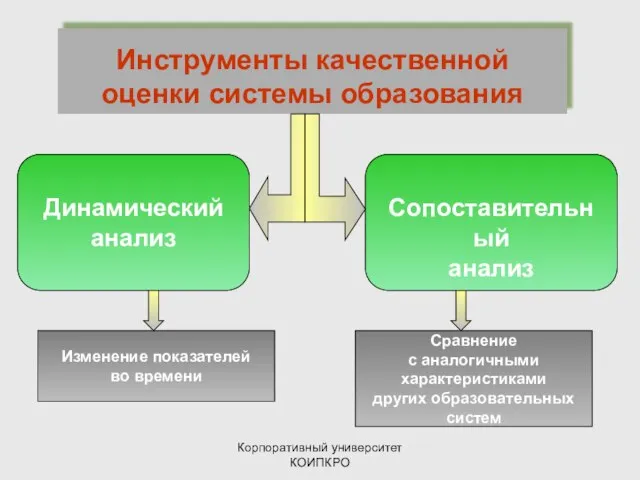 Корпоративный университет КОИПКРО Инструменты качественной оценки системы образования Динамический анализ Сопоставительный