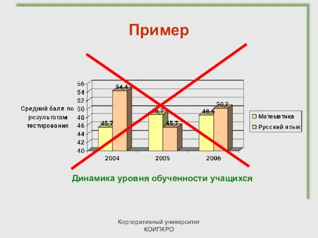 Корпоративный университет КОИПКРО Пример Динамика уровня обученности учащихся