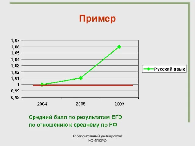 Корпоративный университет КОИПКРО Пример Средний балл по результатам ЕГЭ по отношению к среднему по РФ