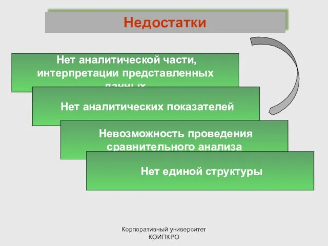 Корпоративный университет КОИПКРО Нет аналитической части, интерпретации представленных данных Нет аналитических