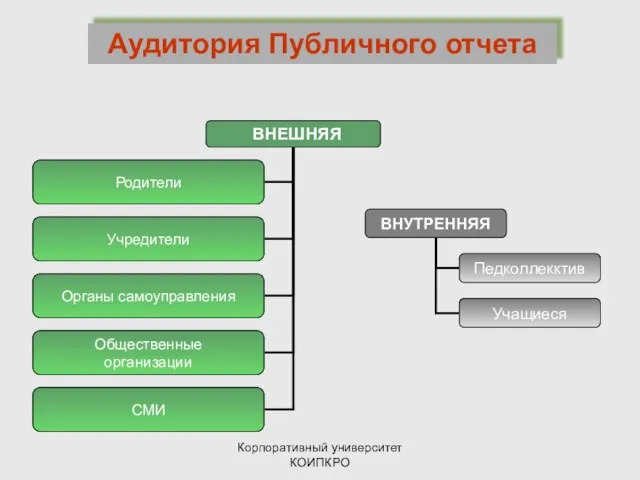 Корпоративный университет КОИПКРО Аудитория Публичного отчета