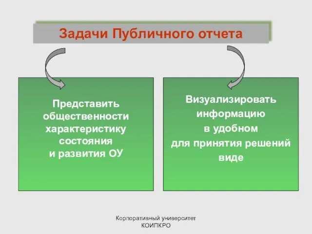 Корпоративный университет КОИПКРО Задачи Публичного отчета Представить общественности характеристику состояния и