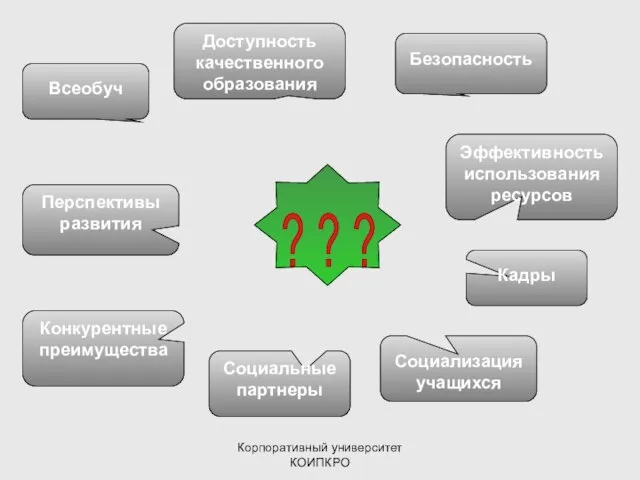 Корпоративный университет КОИПКРО ? ? ? Всеобуч Доступность качественного образования Безопасность