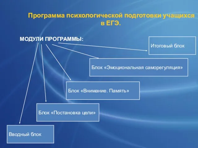 Программа психологической подготовки учащихся в ЕГЭ. МОДУЛИ ПРОГРАММЫ: Вводный блок Блок