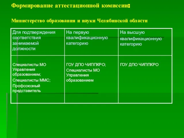 Формирование аттестационной комиссии: Министерство образования и науки Челябинской области