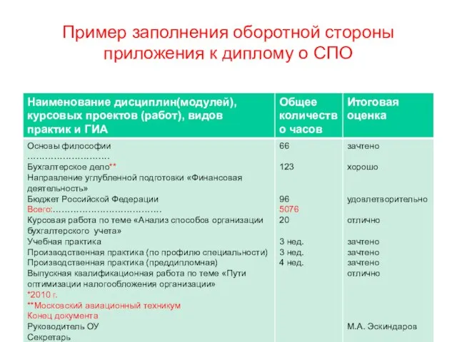 Пример заполнения оборотной стороны приложения к диплому о СПО