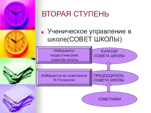 ВТОРАЯ СТУПЕНЬ Ученическое управление в школе(СОВЕТ ШКОЛЫ) ПРЕДСЕДАТЕЛЬ СОВЕТА ШКОЛЫ КУРАТОР