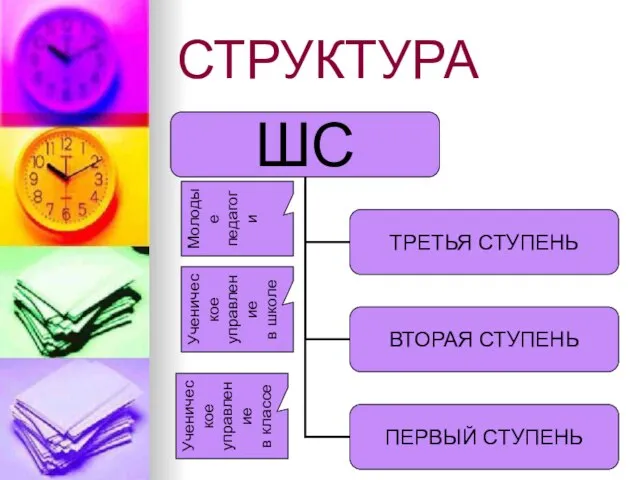 СТРУКТУРА Ученическое управление в школе Молодые педагоги Ученическое управление в классе