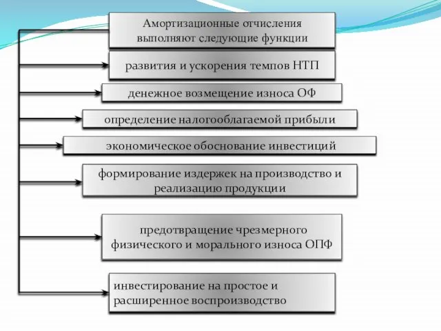 денежное возмещение износа ОФ инвестирование на простое и расширенное воспроизводство формирование